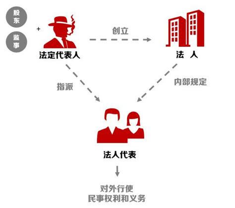 代表人 意思|法人、法人代表、法定代表人？怎麼區分？最後再捋一。